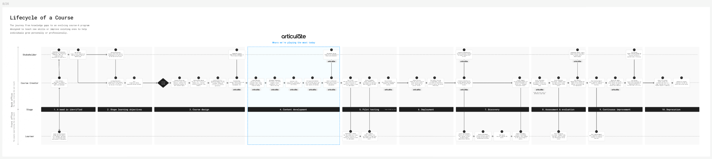 Lifecycle of a Course journey map